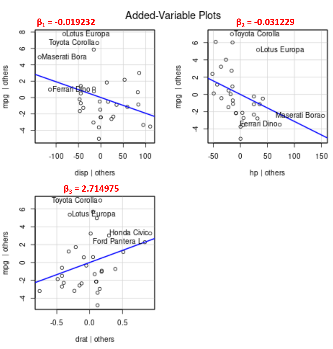 Hoe toegevoegde variabele plots te interpreteren