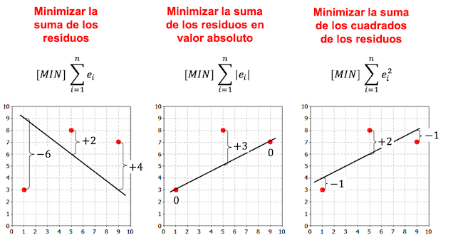 metodo dei minimi quadrati, correzione dei minimi quadrati