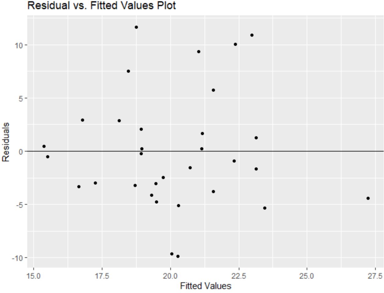 ggplot2 tracé des valeurs résiduelles par rapport aux valeurs ajustées avec les étiquettes des axes