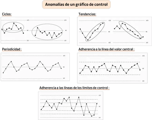 anomalies des cartes de contrôle