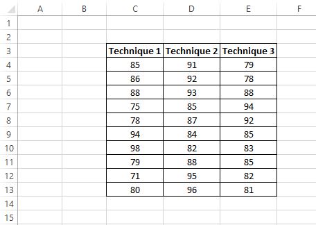 Excel での生の分散分析データの例
