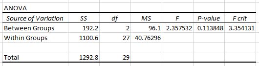 Excel 中的单向方差分析临界值 F 和 p 值