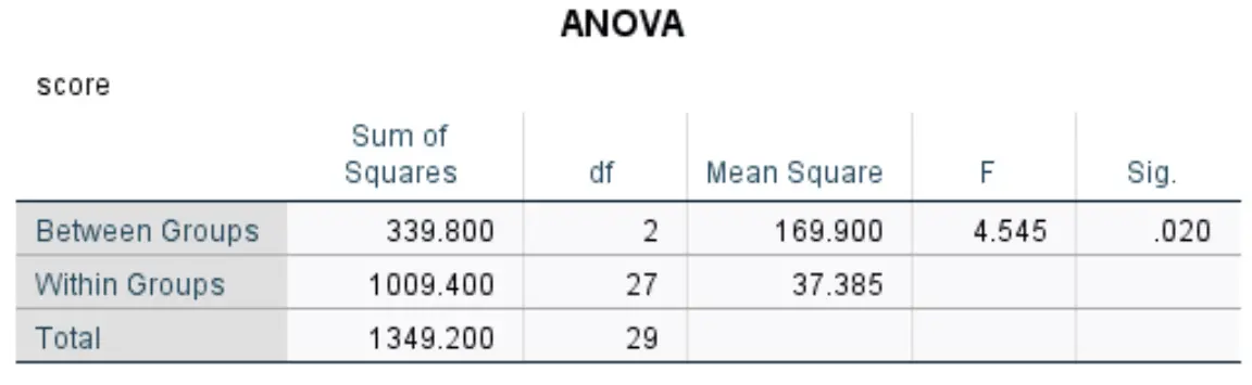 Tabella di output ANOVA in SPSS