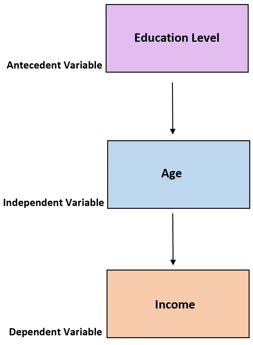 Exemple de variable antécédente