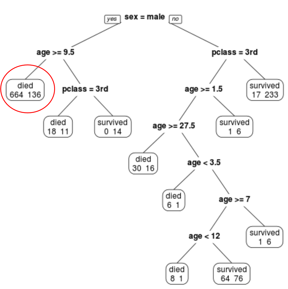 Interprétation de l'arbre de classification dans R