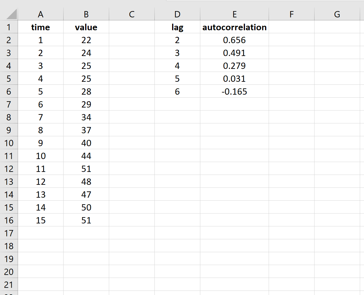 Autokorrelation bei verschiedenen Verzögerungen in Excel