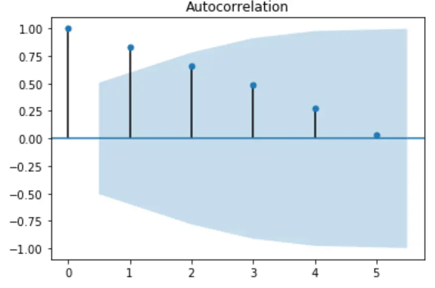 Tracciare la funzione di autocorrelazione in Python