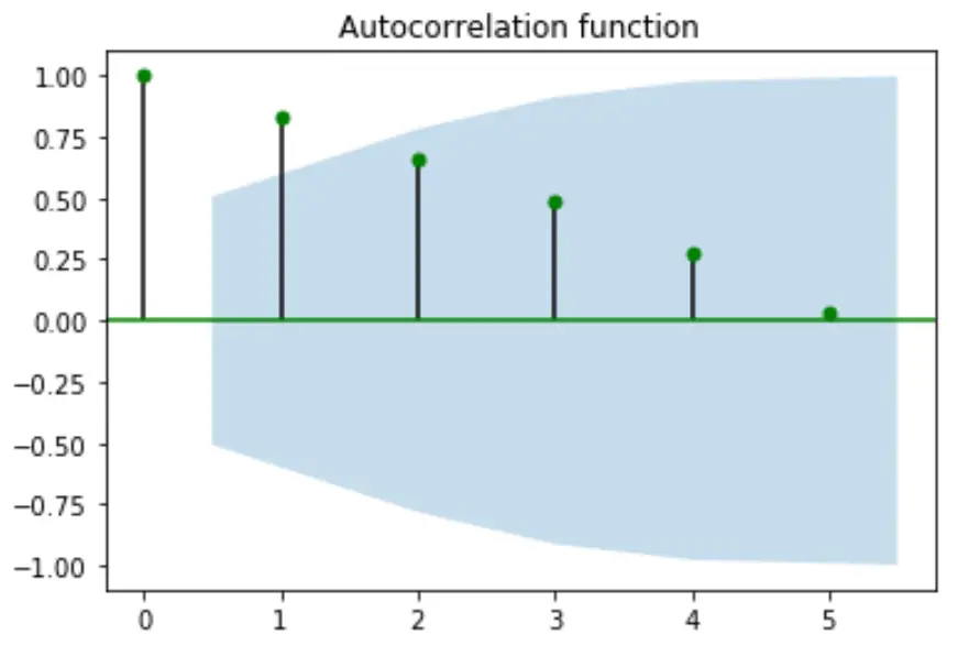 Funzione di autocorrelazione in Python con titolo personalizzato