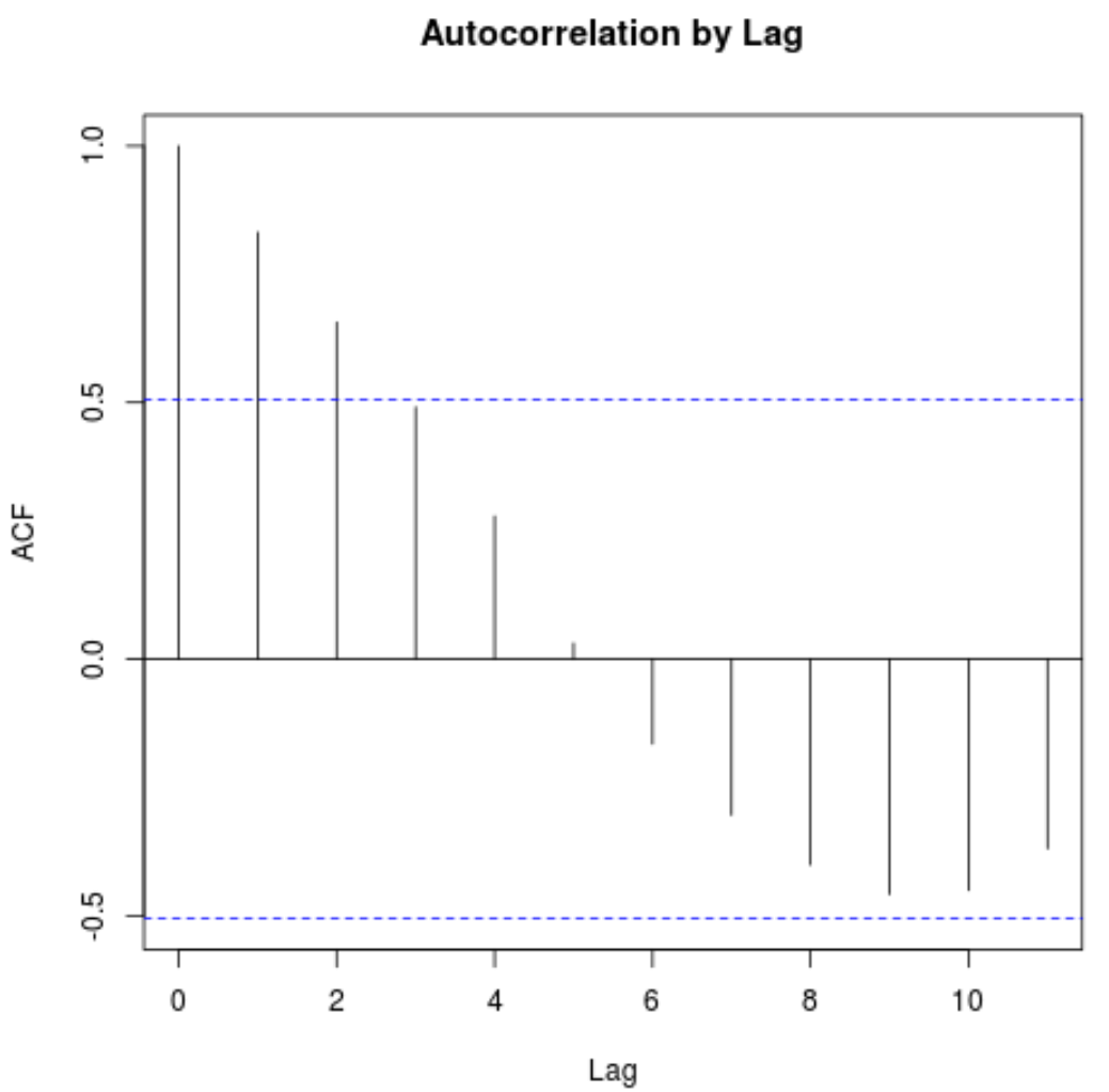 Grafico di autocorrelazione in R