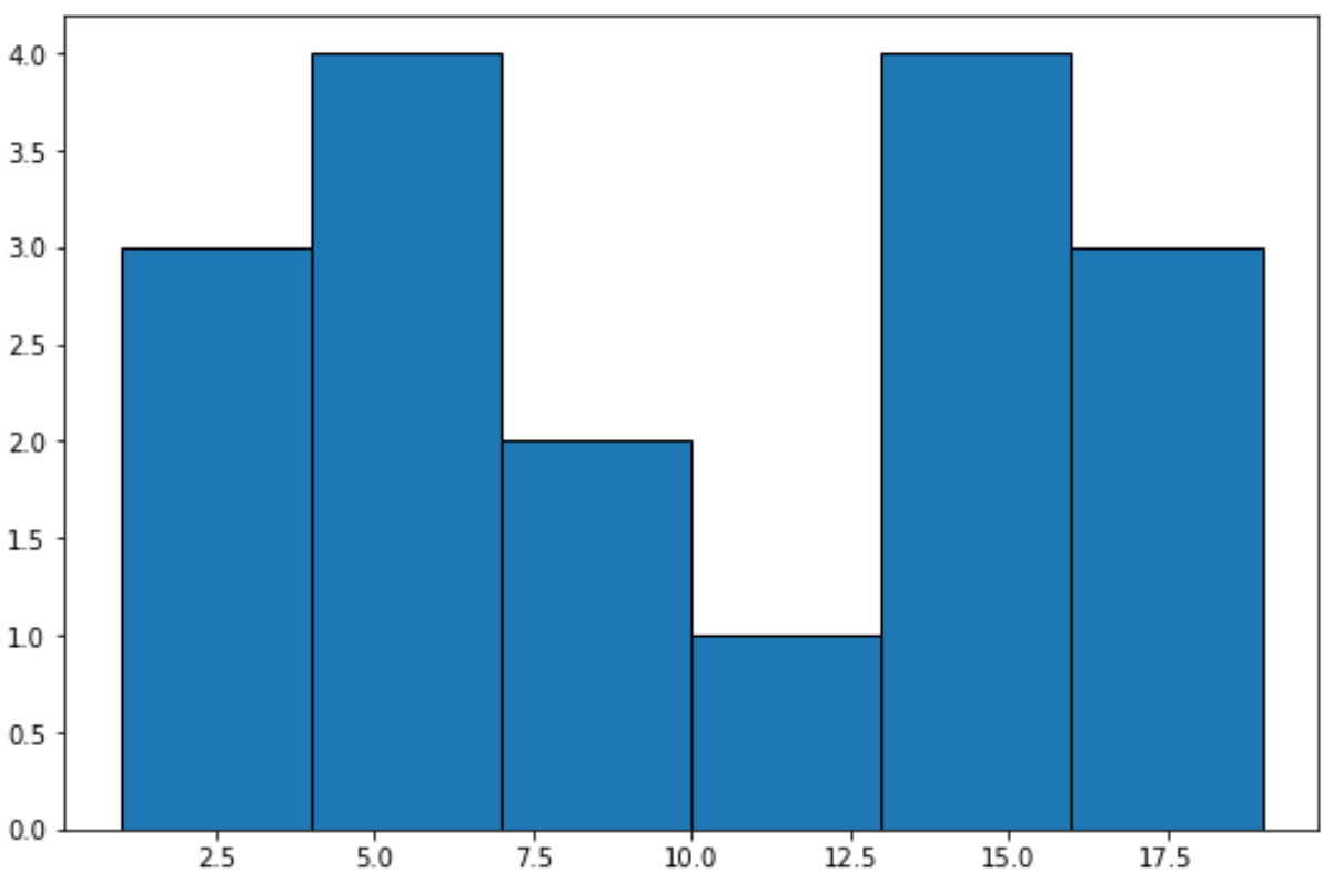 histogramme matplotlib avec un nombre spécifique de bacs