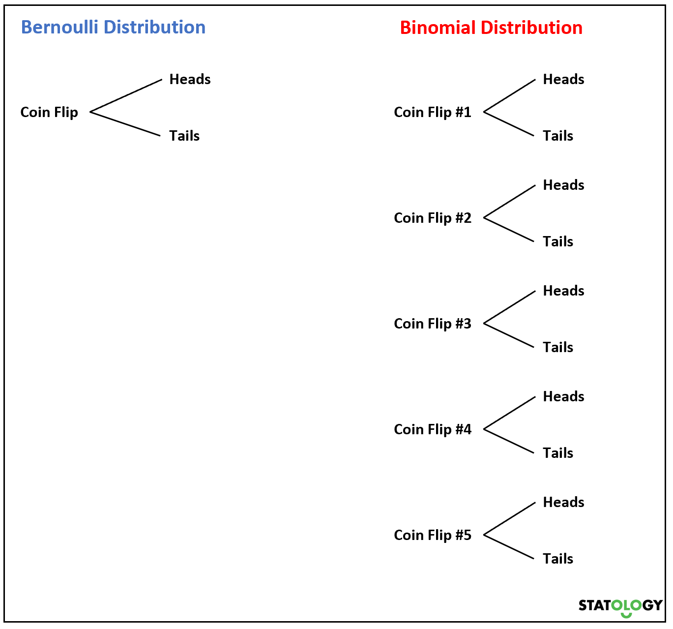 Bernoulli contre binôme
