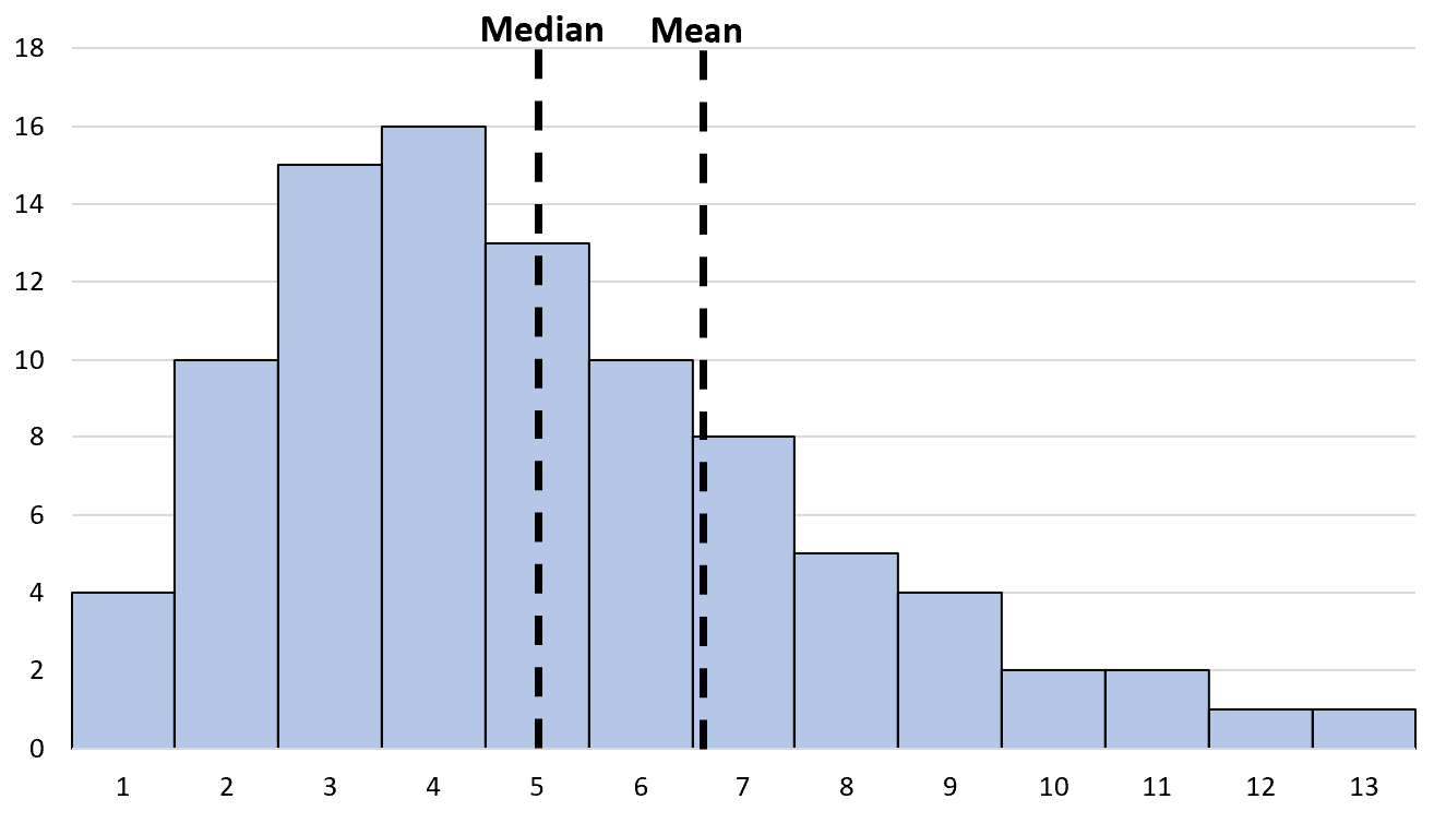 moyenne vs médiane dans l'histogramme asymétrique à droite