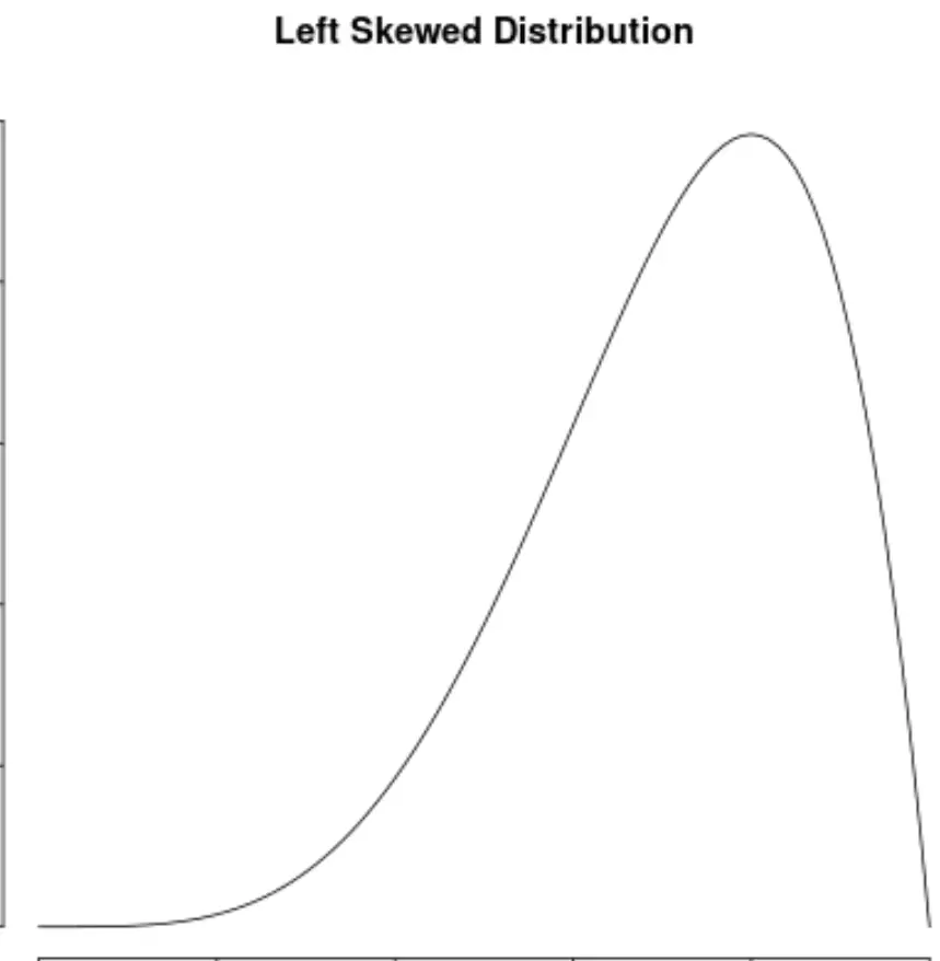 Distribution asymétrique à gauche