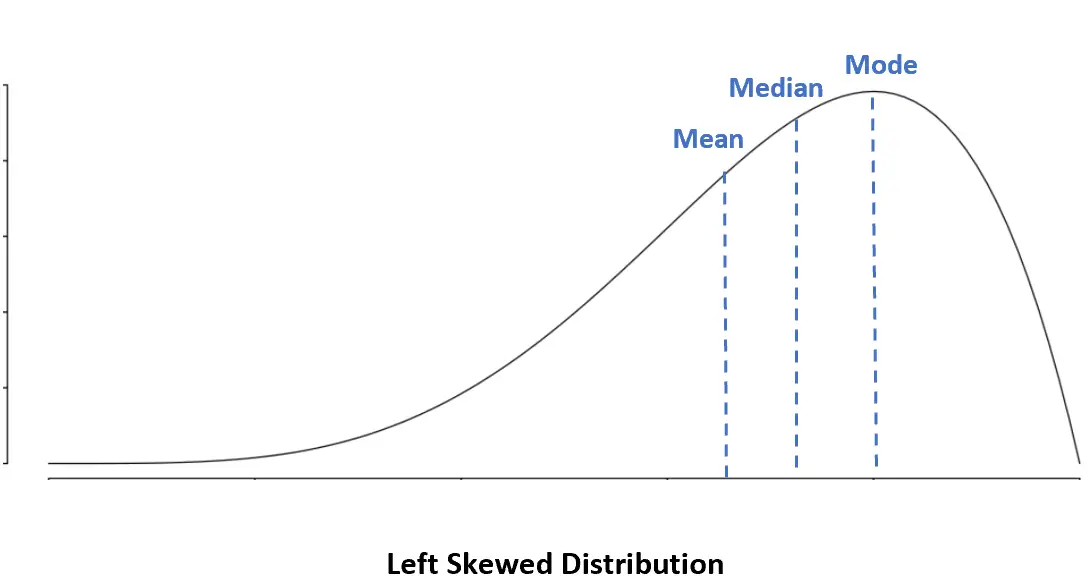 Média, mediana e moda em uma distribuição enviesada à esquerda