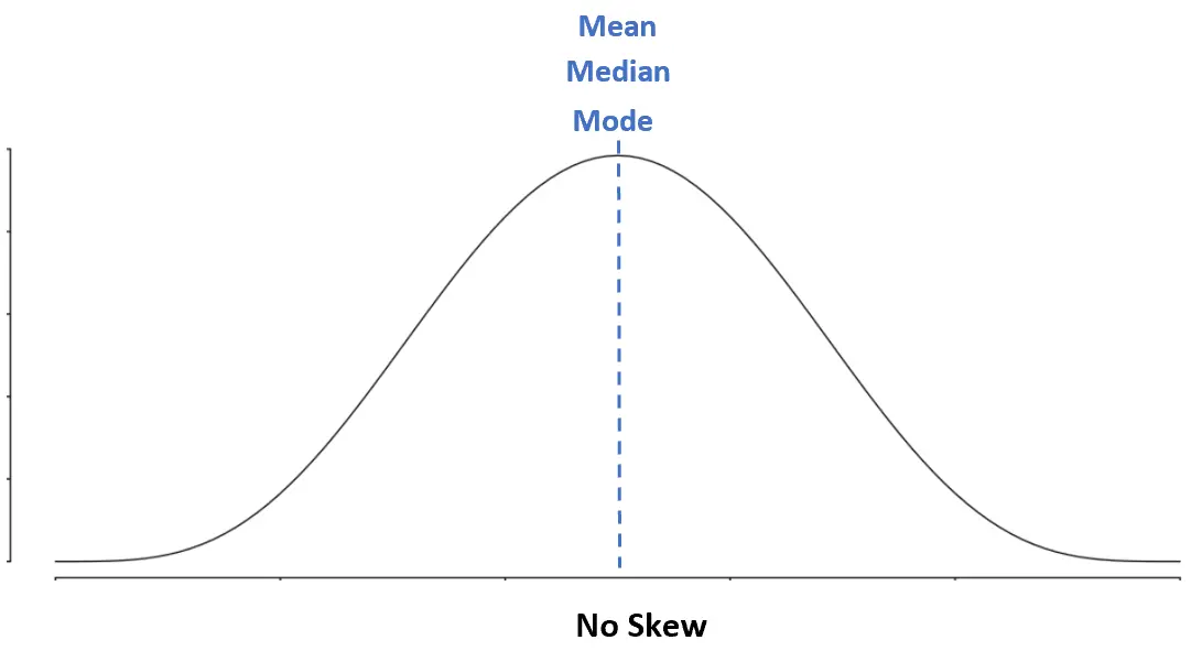 Média vs mediana vs modo em uma distribuição simétrica