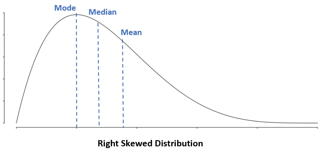 Media, mediana e moda in una distribuzione distorta a destra