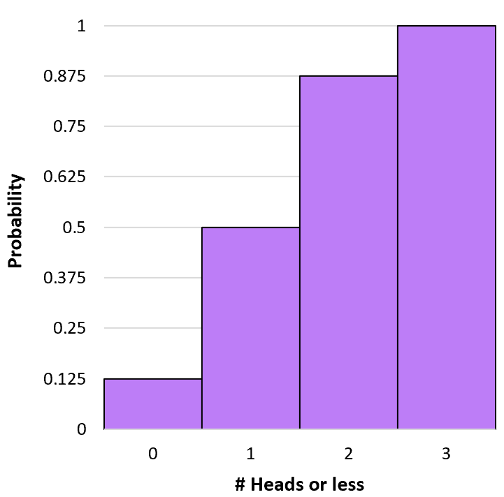 Distribution de probabilité binomiale cumulative