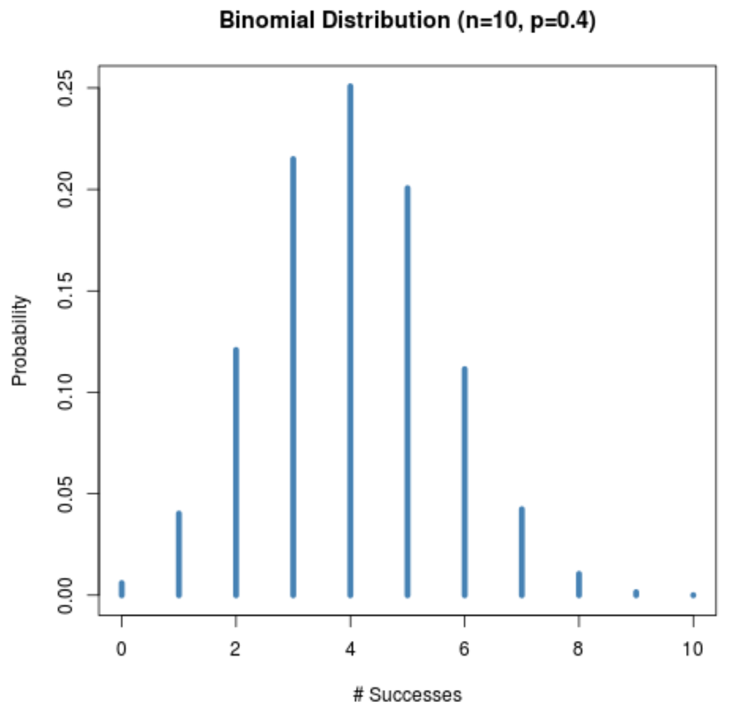 Forma de distribuição binomial quando p = 0,5