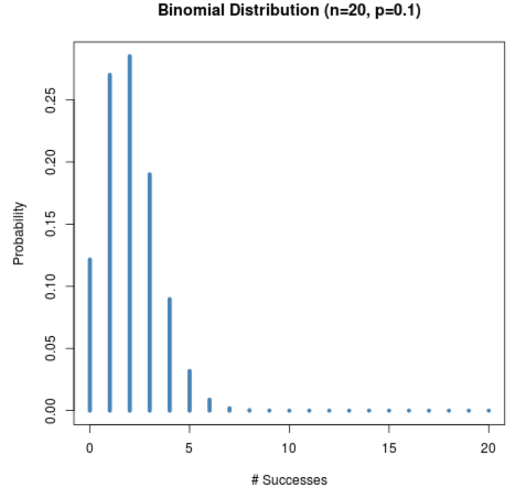 Distribution binomiale asymétrique