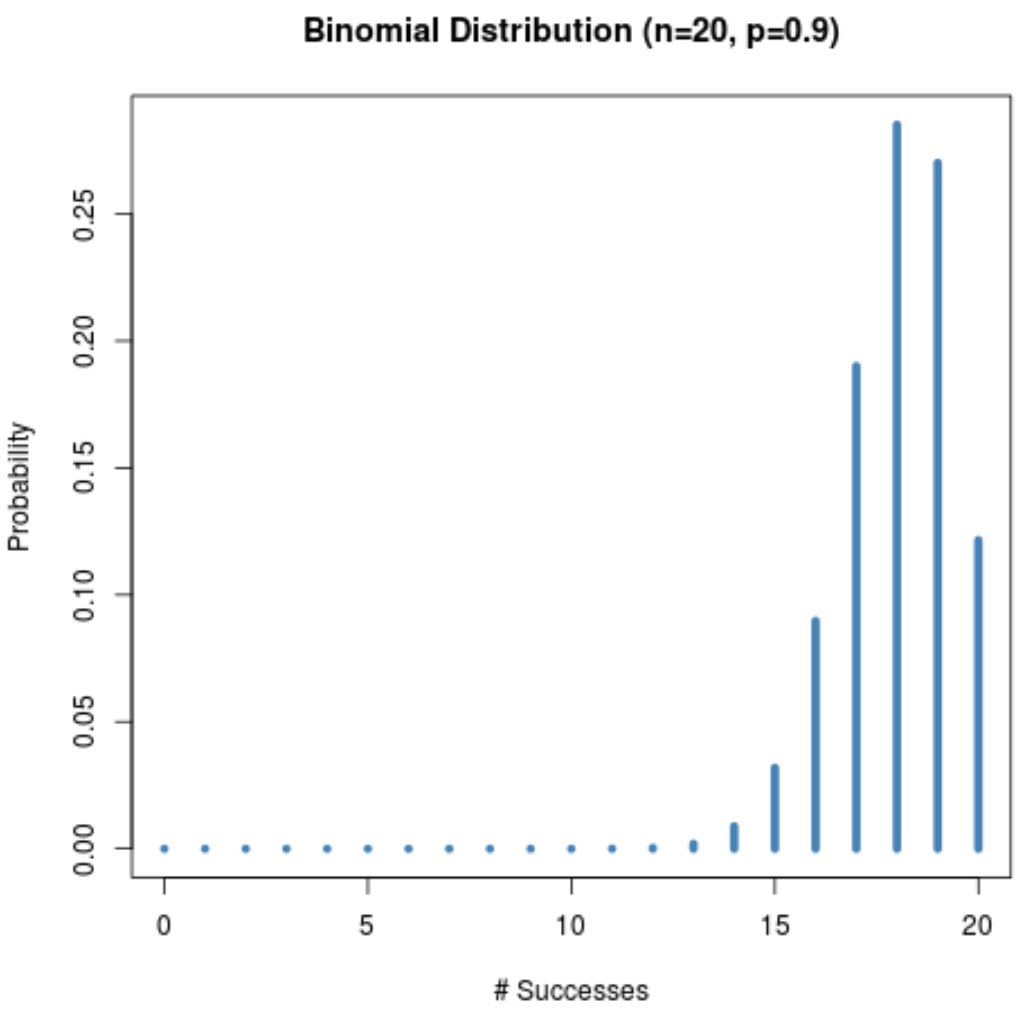 Distribuição binomial enviesada à esquerda