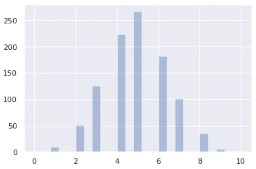Grafico della distribuzione binomiale in Python