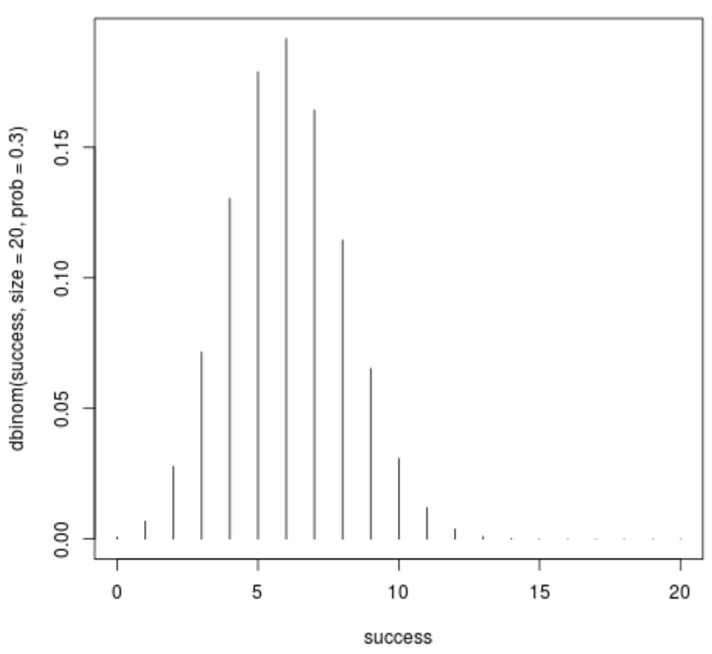 Tracé de la fonction de masse de probabilité de distribution binomiale dans R