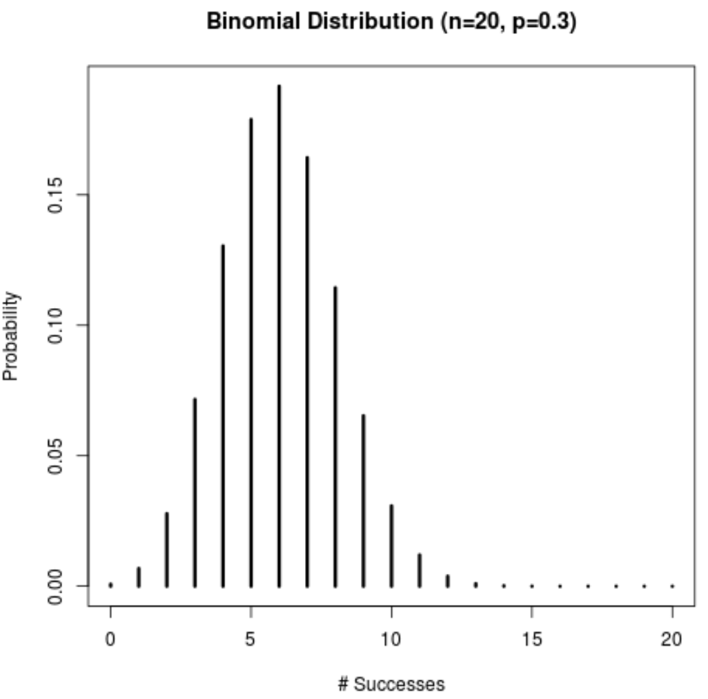 Distribuição binomial provavelmente plotou função de massa em R