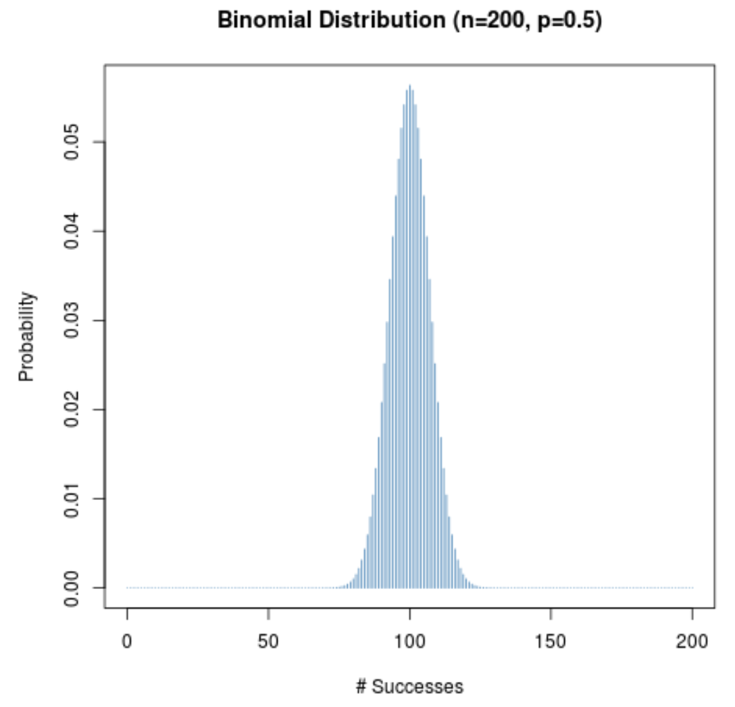Forma de distribuição binomial