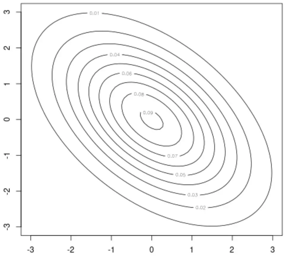 R の二変量正規等高線プロット