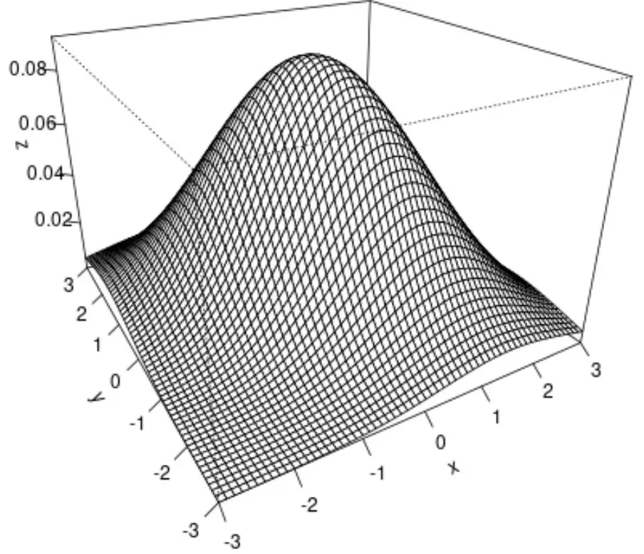 gráfico de superfície de distribuição normal bivariada em R