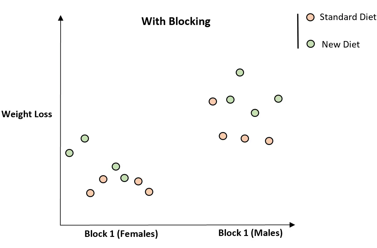 Exemple de blocage dans les statistiques