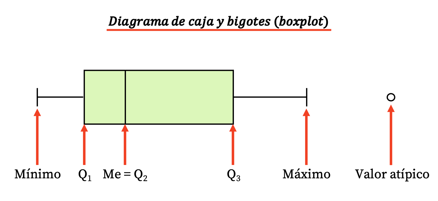 esempio di box plot o box plot