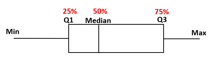 percentuali del box plot