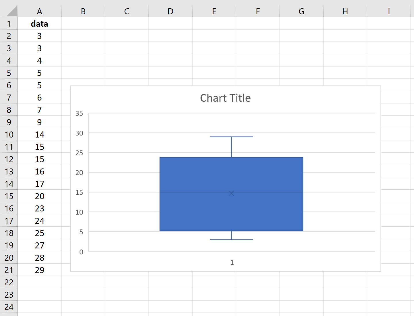 Diagramma a scatola in Excel