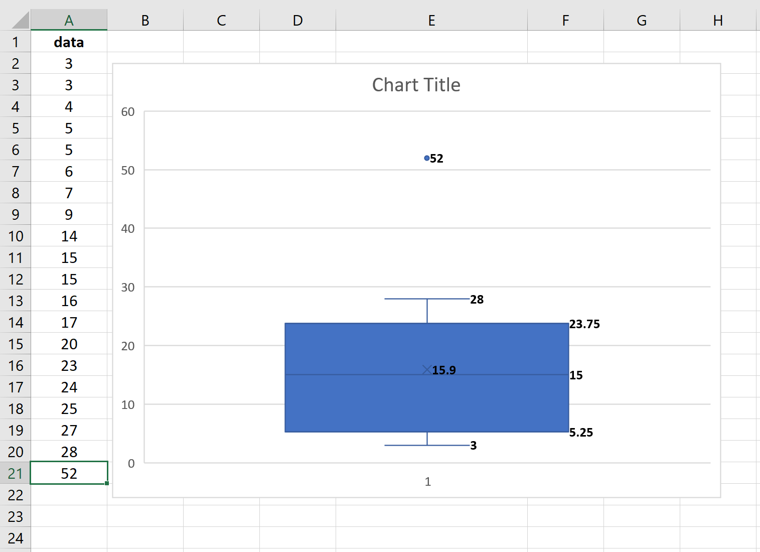 Boxplot dengan outlier di Excel