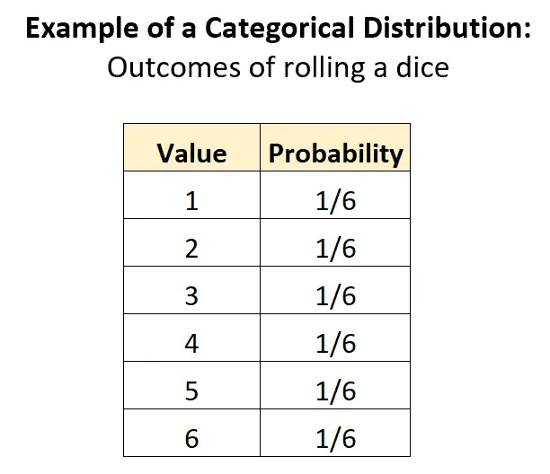Exemple de distribution catégorielle