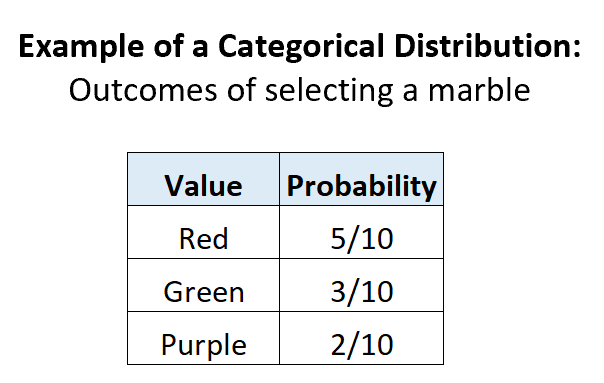 Probabilità di distribuzione categoriale