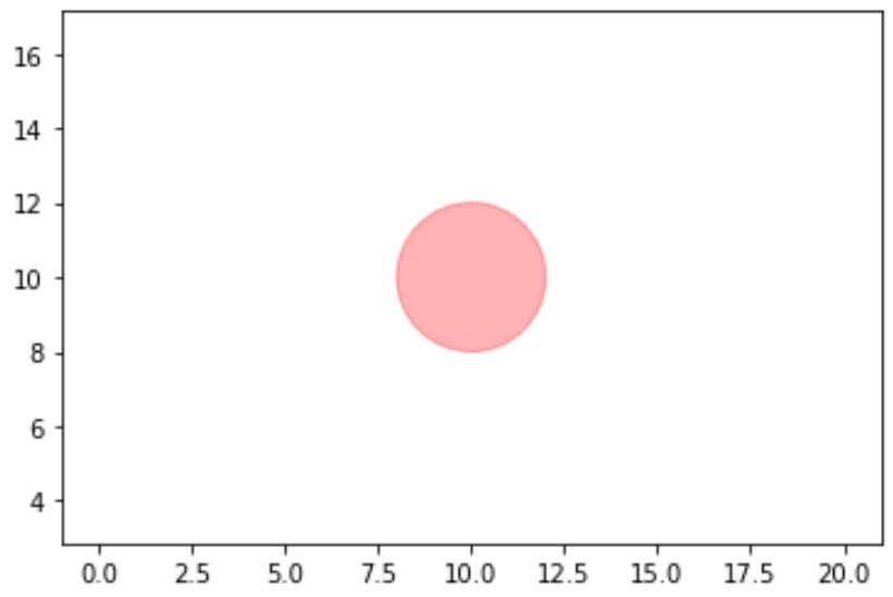 Matplotlib のアルファ付きの円