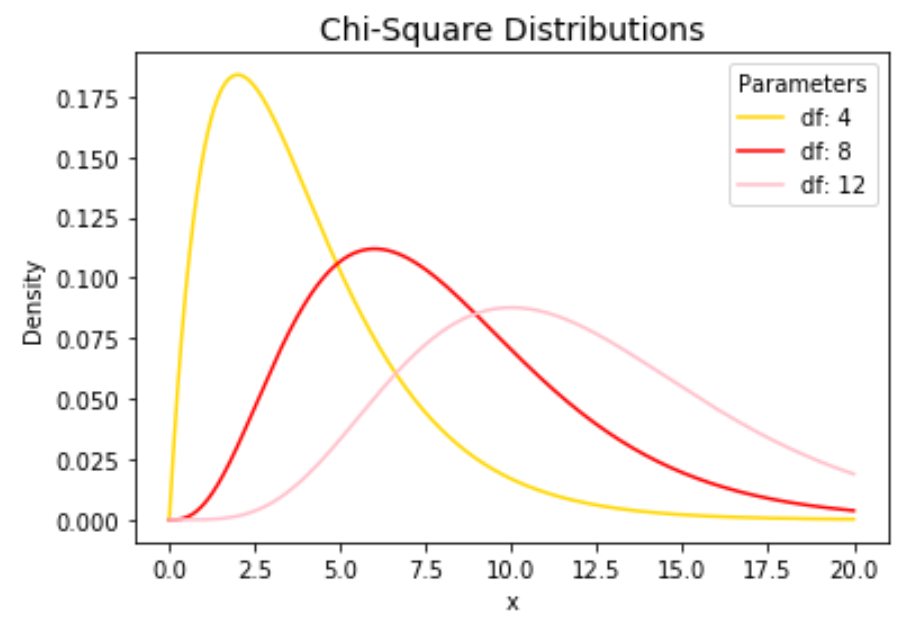 Tracciare distribuzioni chi-quadrate multiple in Python