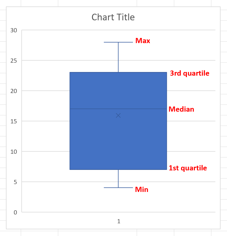 Diagramma a scatole di riepilogo di cinque numeri in Excel