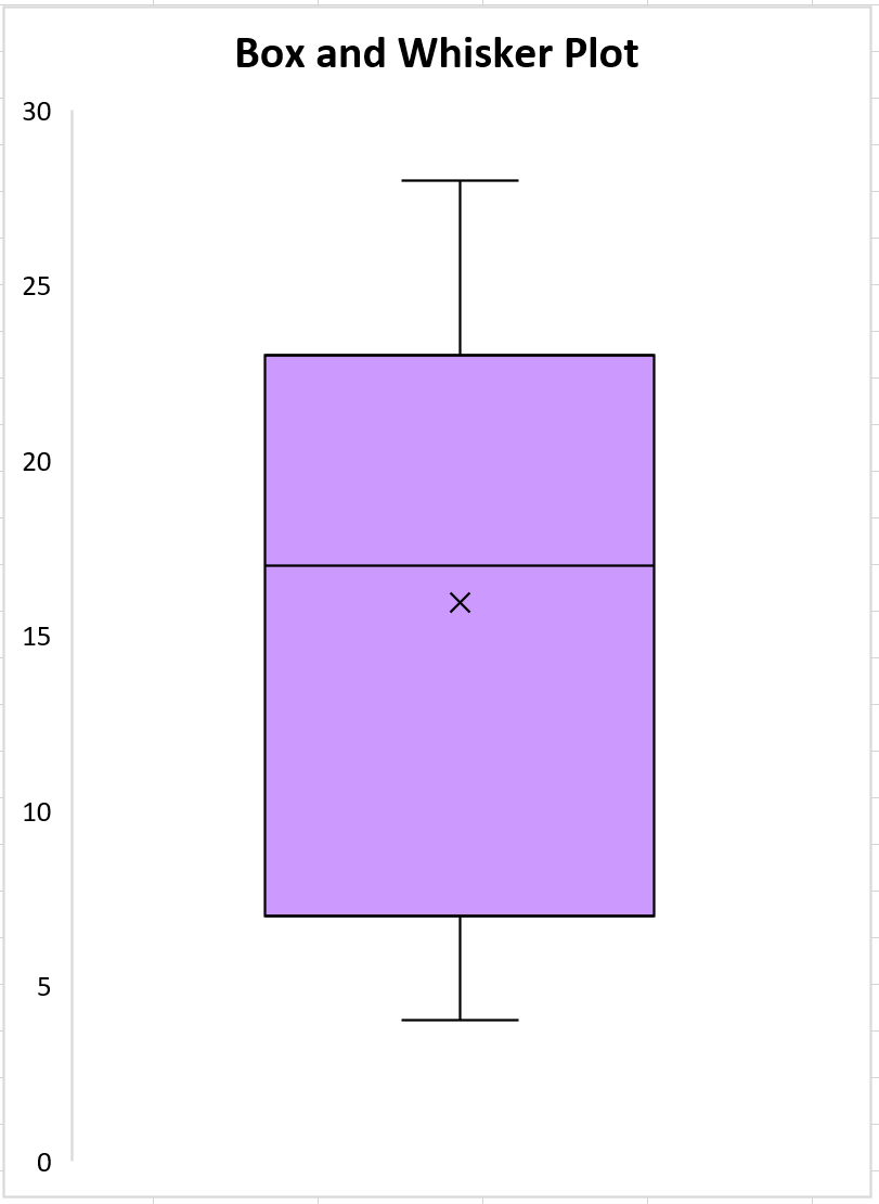 Excel の箱ひげ図を使用した 5 つの数値の要約