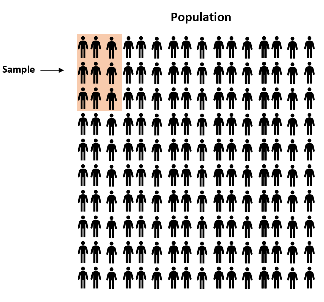 Exemplo de retirada de uma amostra de uma população