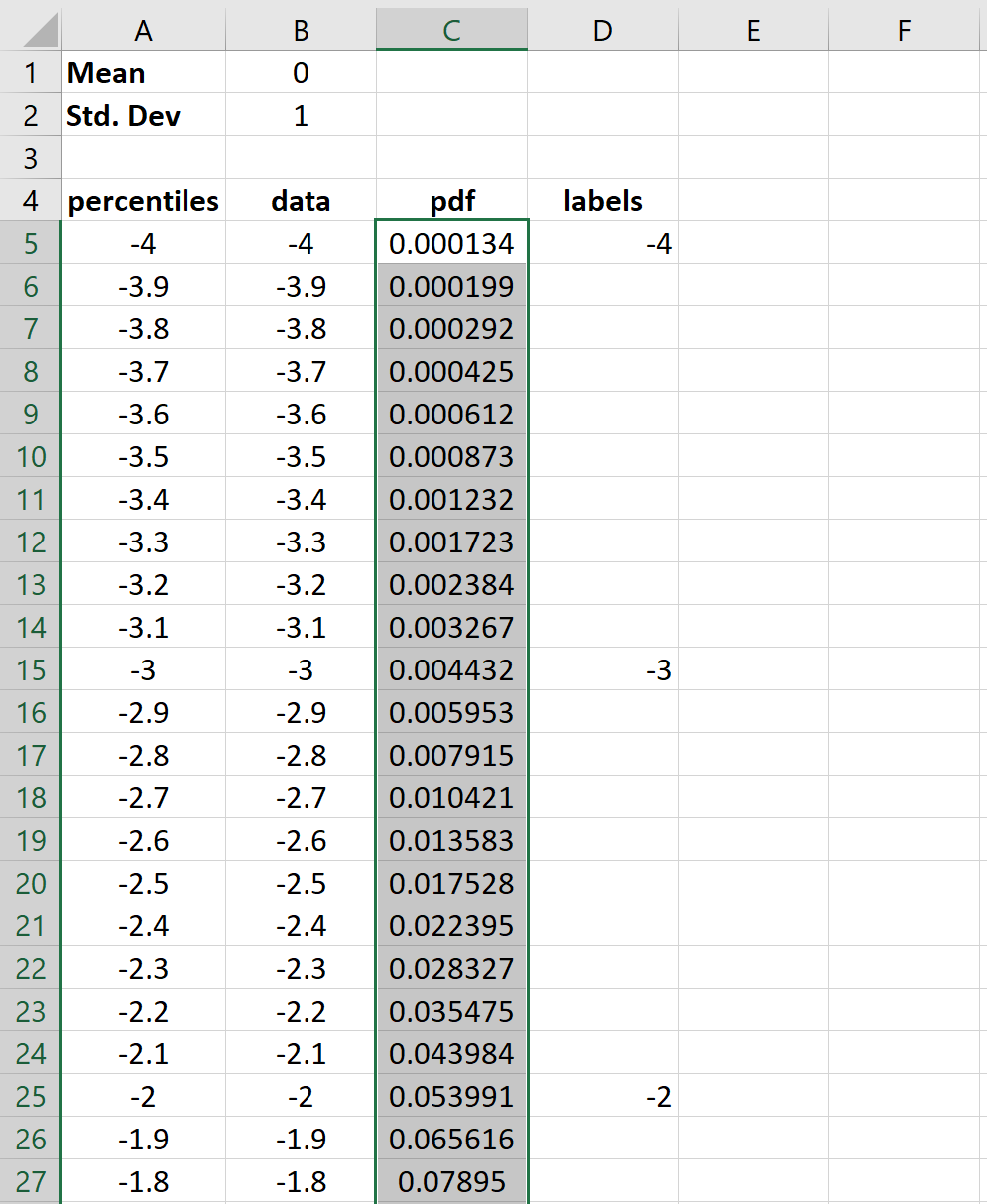 Valores PDF da curva de Bell no Excel