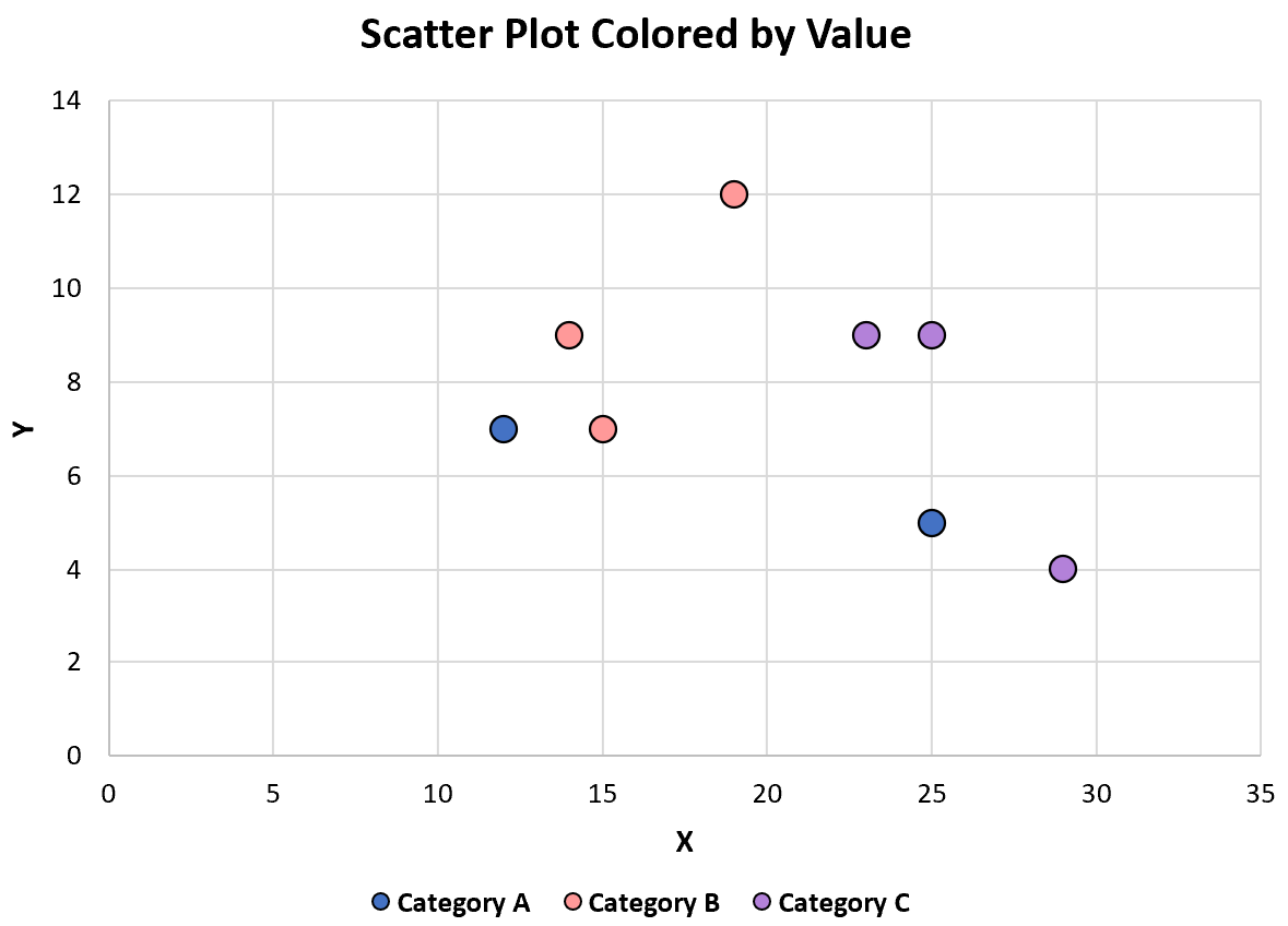 Gráfico de dispersão do Excel cor por valor