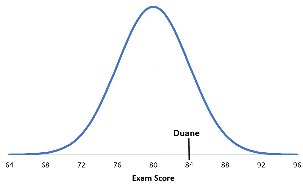 Esempio di confronto dei punteggi z con la curva di distribuzione normale
