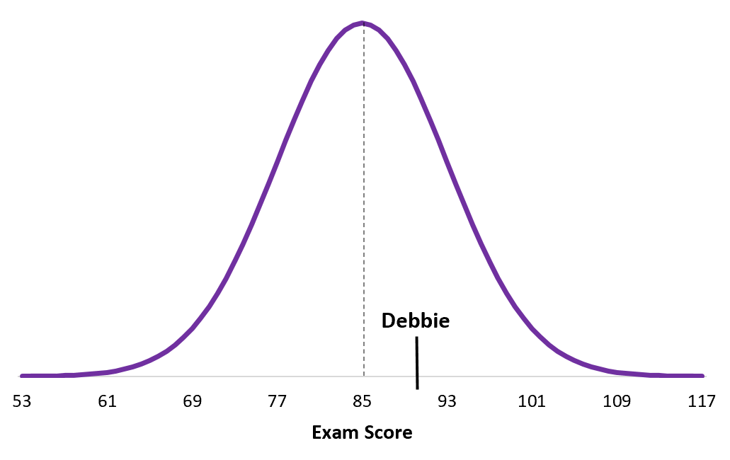 Comparaison des scores z de deux distributions