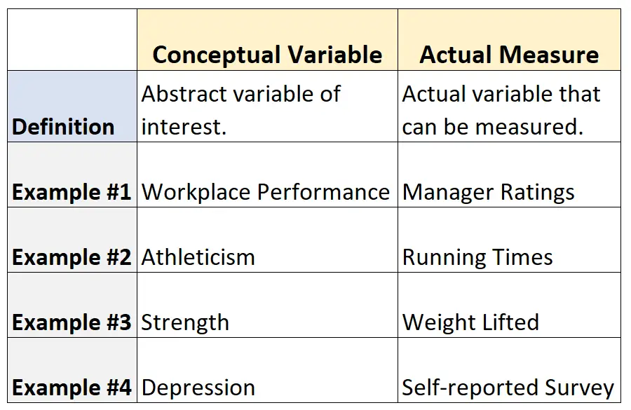 variable conceptuelle vs mesure réelle