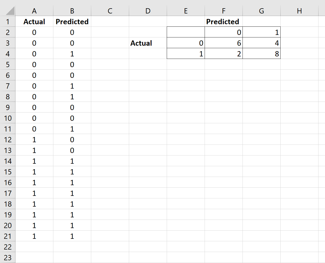 matriz de confusão no Excel