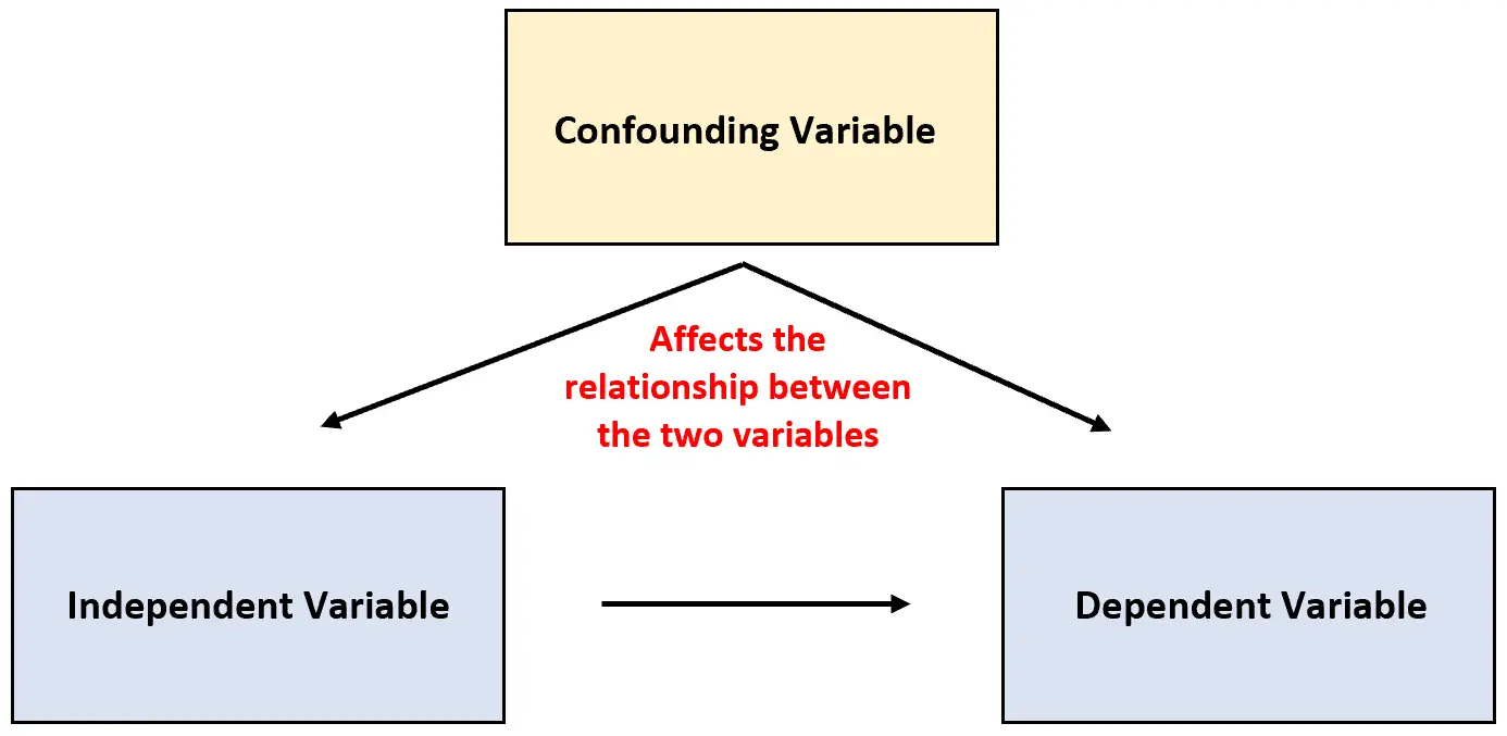 Variable confusionnelle
