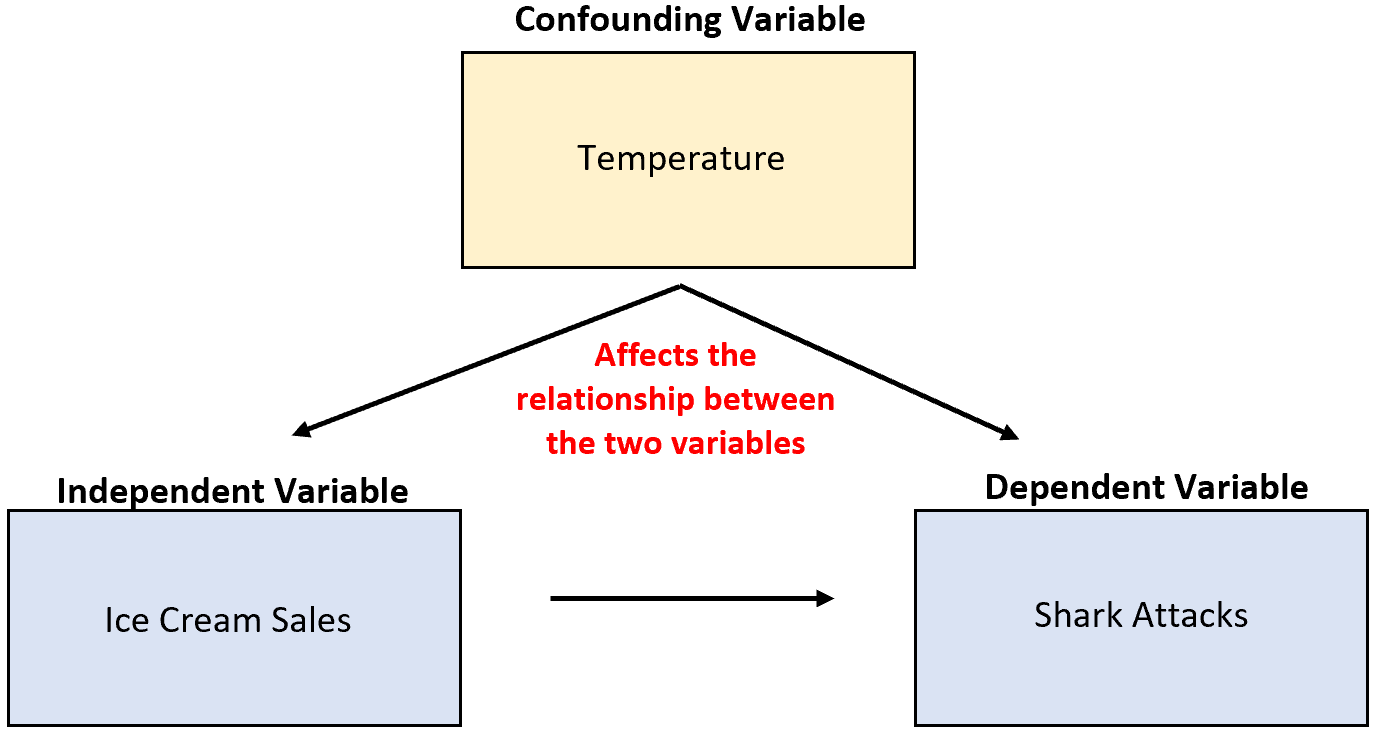 Exemplo de uma variável confusa